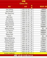 国足23人名单俱乐部分布：国安6人居首，申花、蓉城各4人