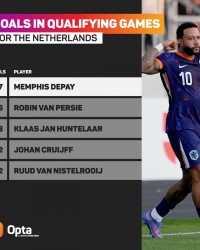 荷兰队史预选赛射手榜：德佩27球居首，范佩西26球次席